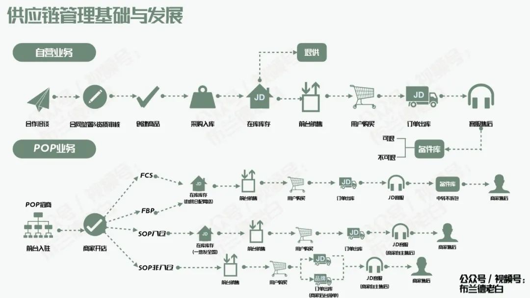 全域增長|萬字梳理品牌京東自營增長寶典