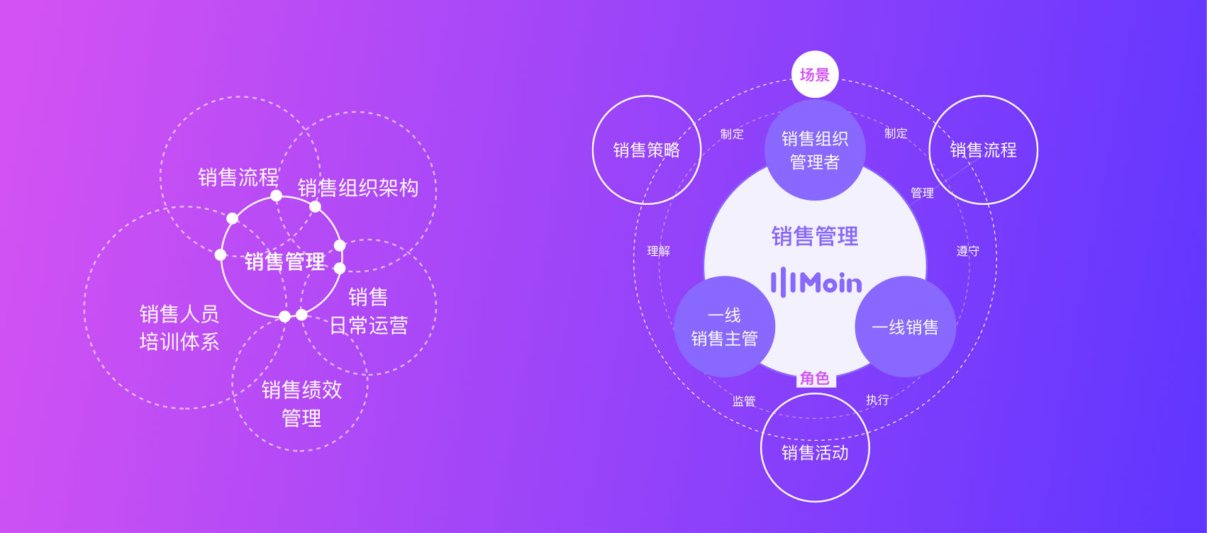銷售管理設計四要素：場景、角色、行為、效果