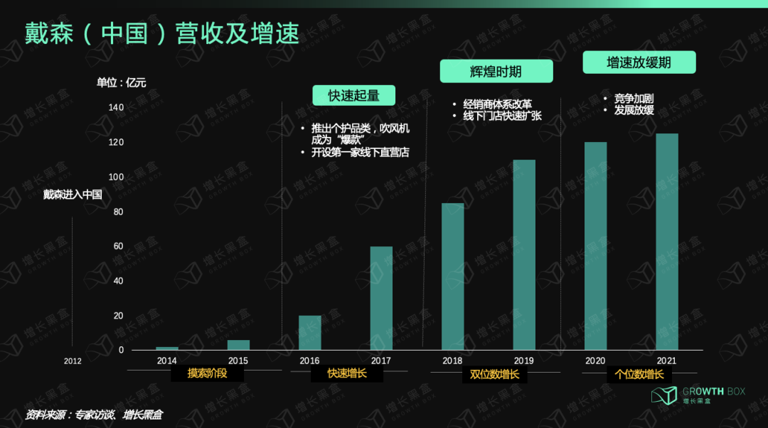 9000字深度拆解戴森：「爆發增長」與「戰略失察」啟示錄