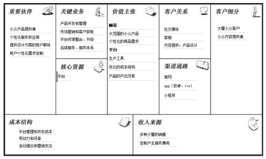 長尾理論的啟示——個性化商業模式
