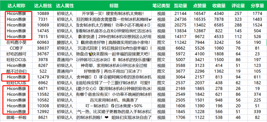 這個品牌在小紅書悶聲做爆文，發大財…..