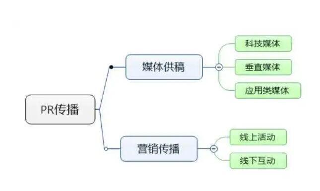 營銷人士關心的PR傳播是什么意思？