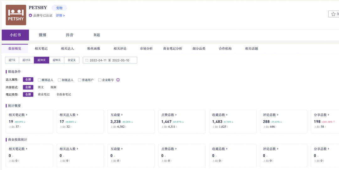 5000字講透，寵物商家如何在小紅書成長？