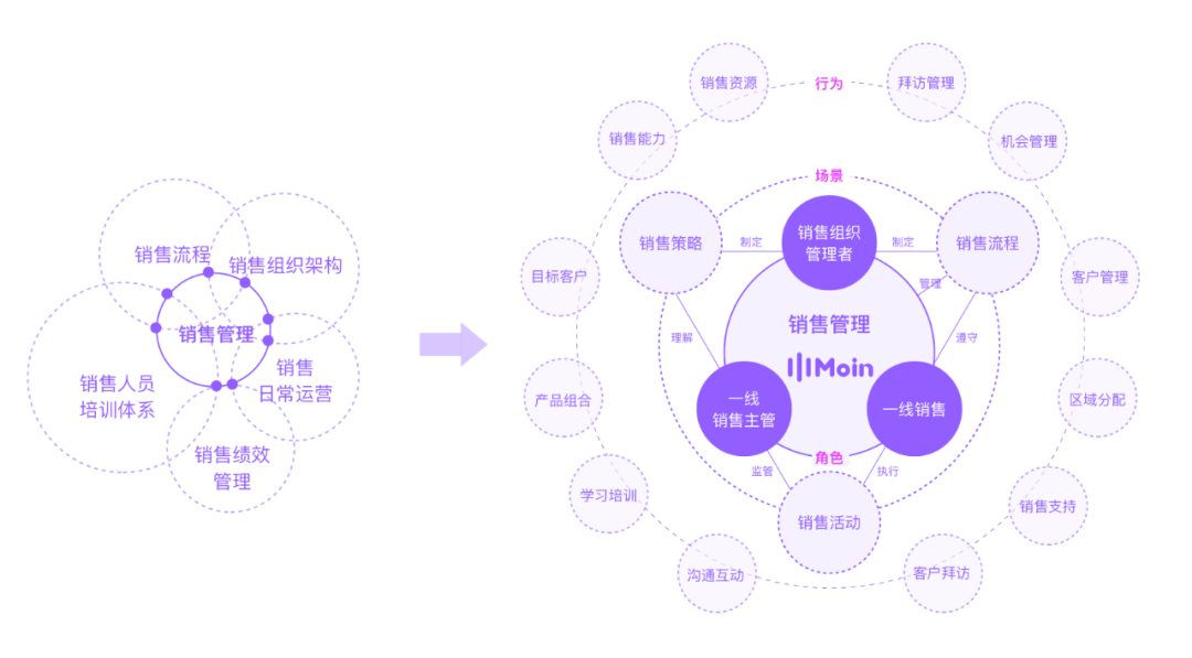 銷售管理設計四要素：場景、角色、行為、效果