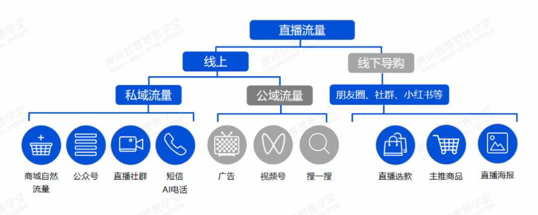 騰訊加碼視頻號，品牌商如何打造私域直播？