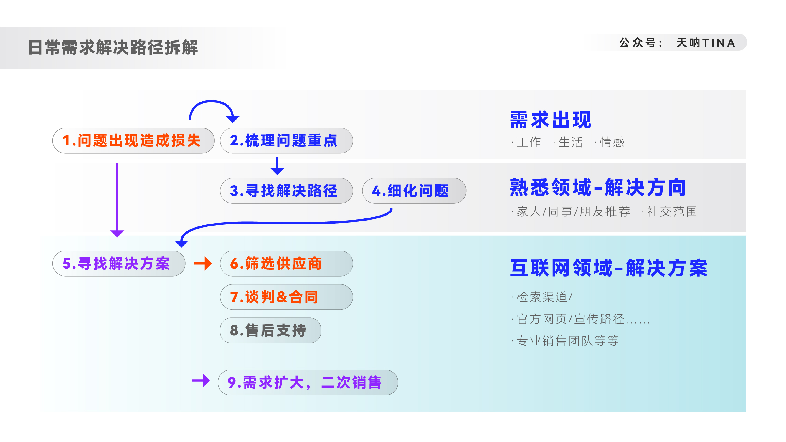 人貨場三個層面，分角度概述品牌出海類內容營銷的邏輯思考