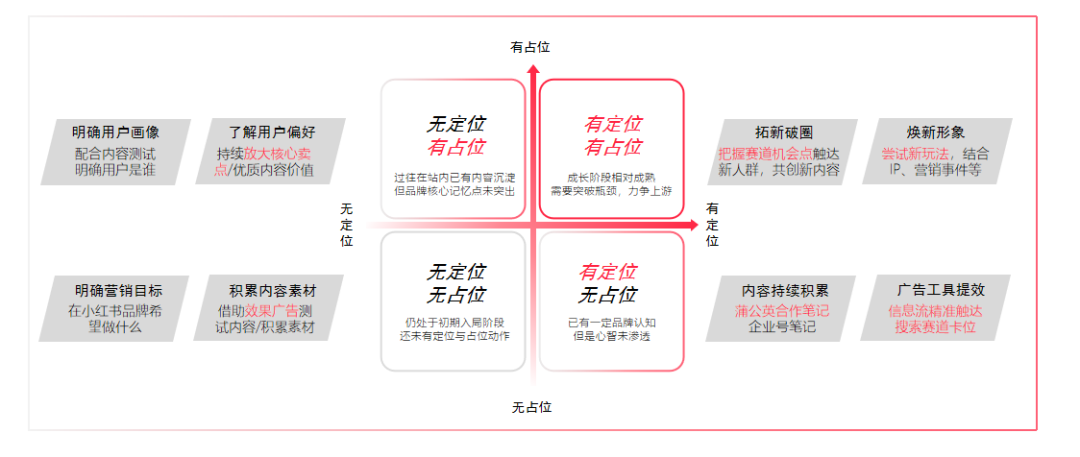 如何用定位理論做小紅書推廣投放？|飛鶴、奶糖派成功的秘密