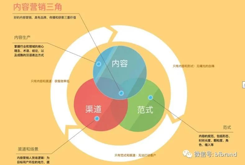 爆銷：內容營銷與內容電商偕行是頂流賽道