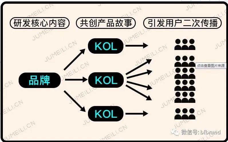 爆銷：內容營銷與內容電商偕行是頂流賽道