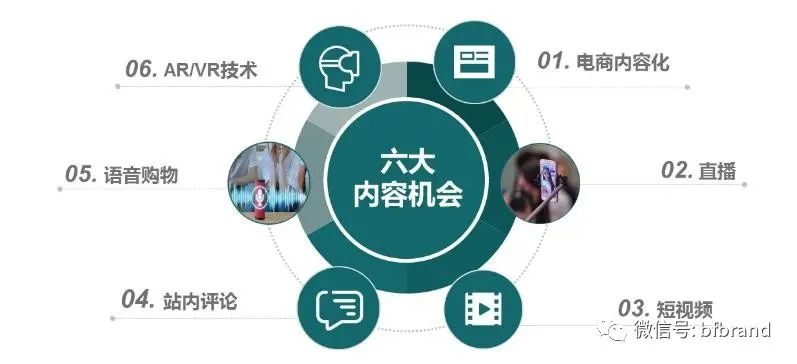 爆銷：內容營銷與內容電商偕行是頂流賽道