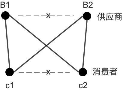 商業的本質與互聯網