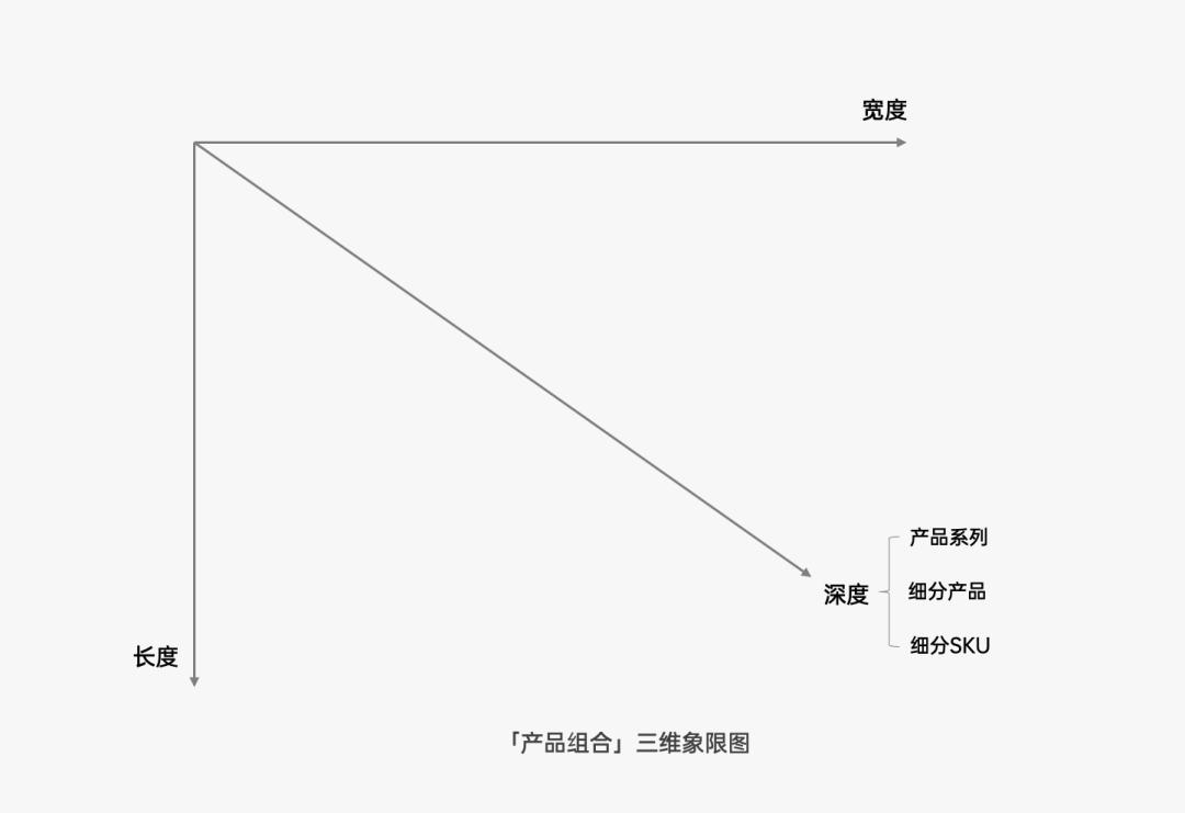 營銷四駕馬車4P探討：產品篇（組成要素生命周期、組合矩陣、FAB利益銷售法）