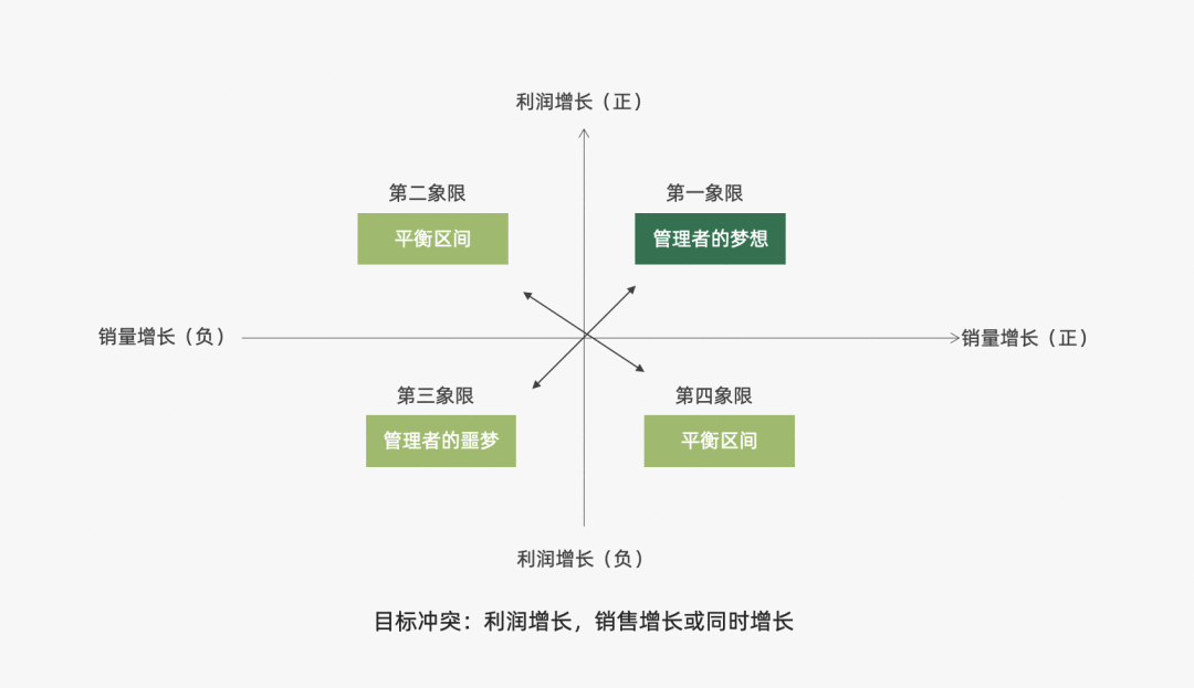 助力管理者進步的營銷模型:銷量&利潤增長四象限