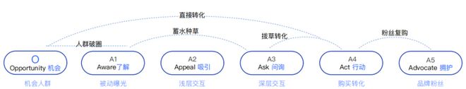 品牌廣告傳播，如何從銷售導向轉化為關系導向？