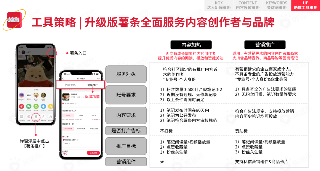 小紅書營銷前瞻，2022品牌在小紅書如何加速生長？