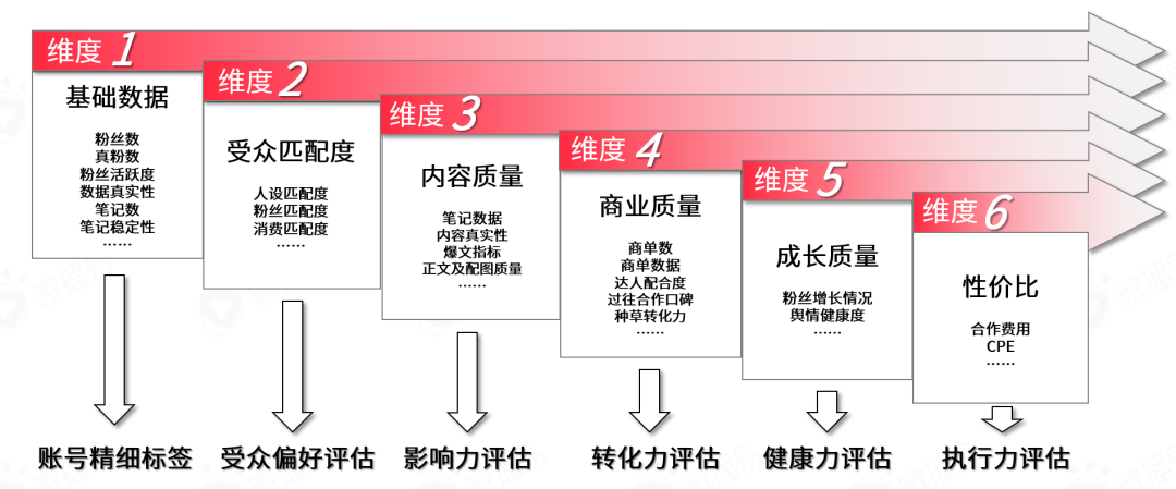 小紅書營銷前瞻，2022品牌在小紅書如何加速生長？