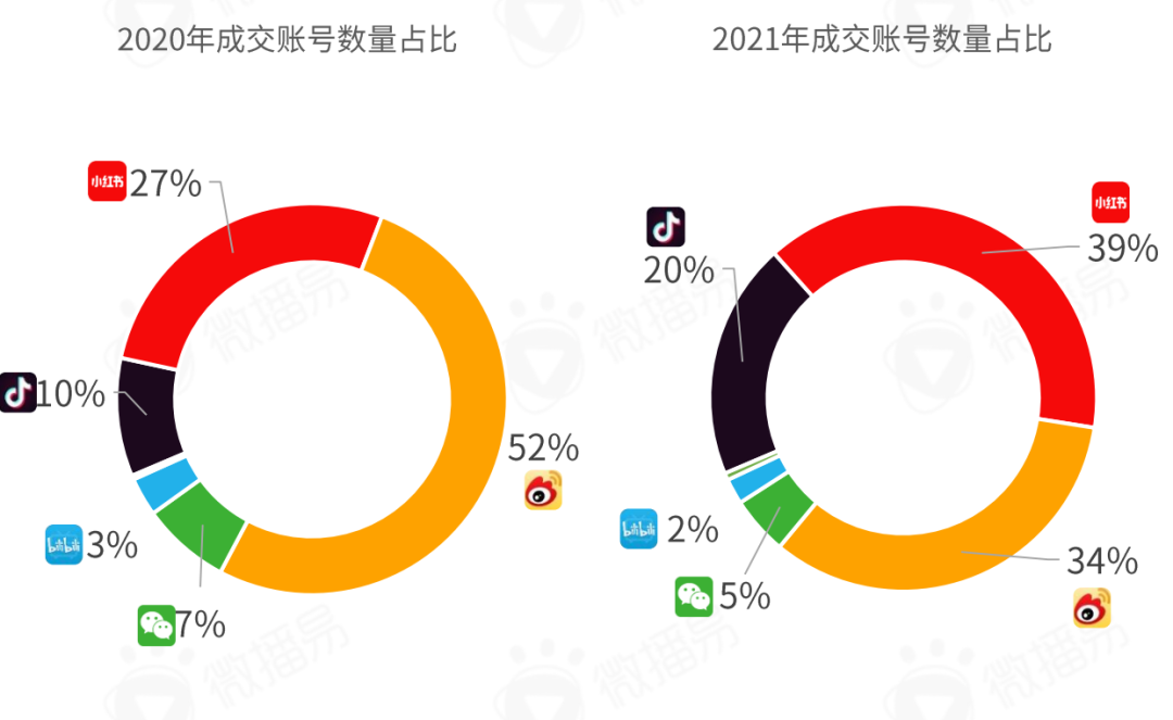 小紅書營銷前瞻，2022品牌在小紅書如何加速生長？