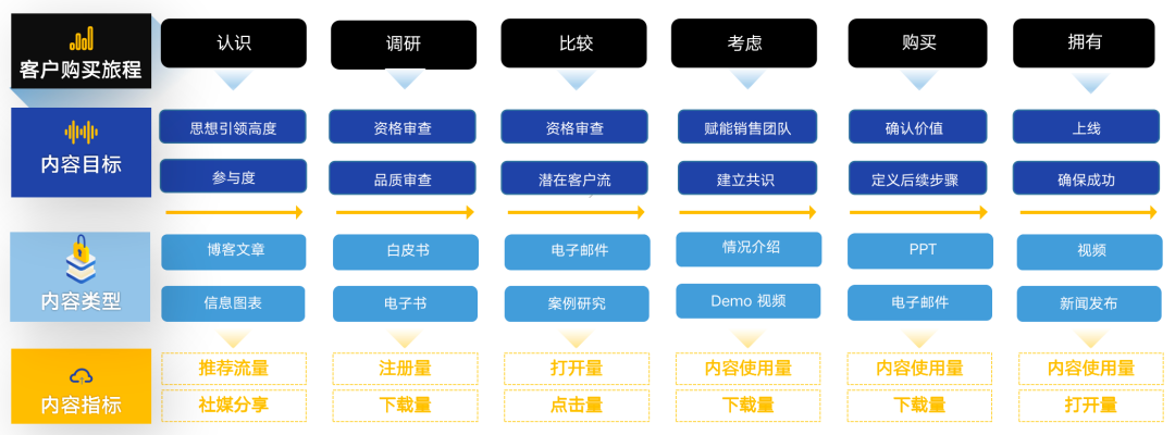 四個方法，打造B2B內容營銷戰略閉環