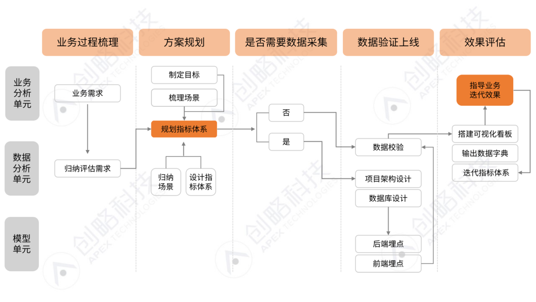 企業如何構建數據指標體系？