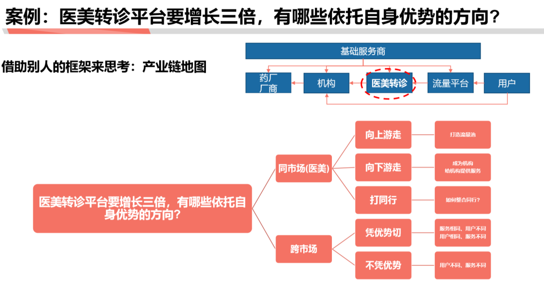 萬字長文【如何學習商業分析】 連載二
