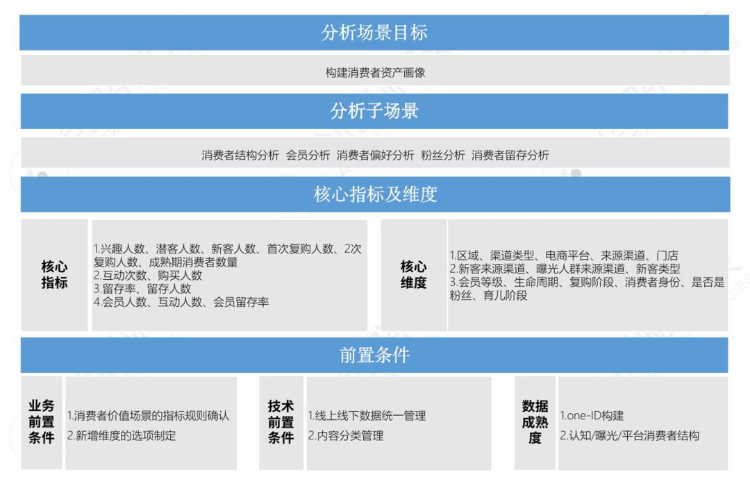 企業如何構建數據指標體系？