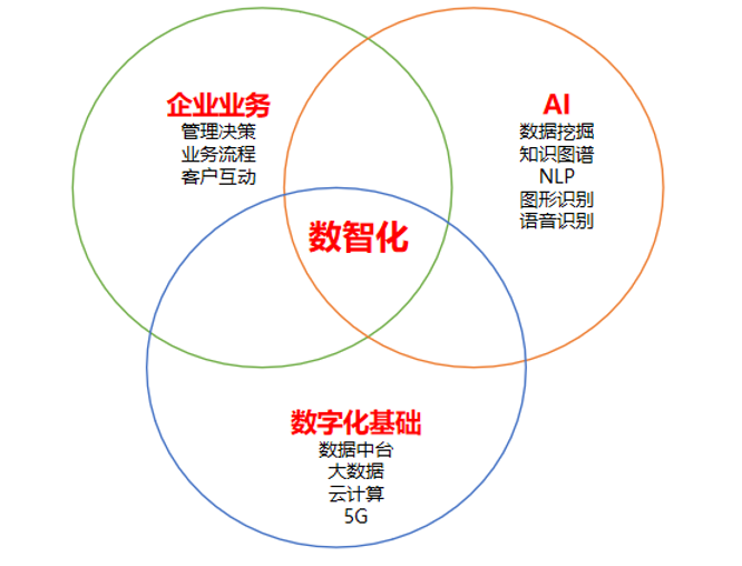 企業數字化之后是數智化，來了解一下應用場景