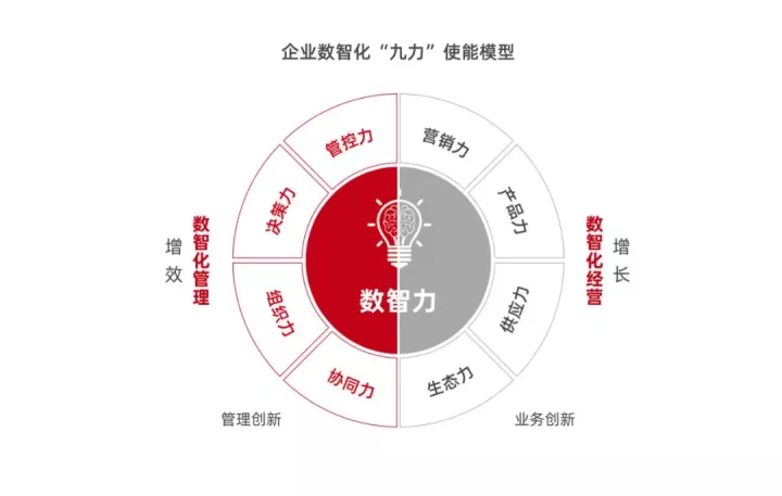 企業數字化之后是數智化，來了解一下應用場景