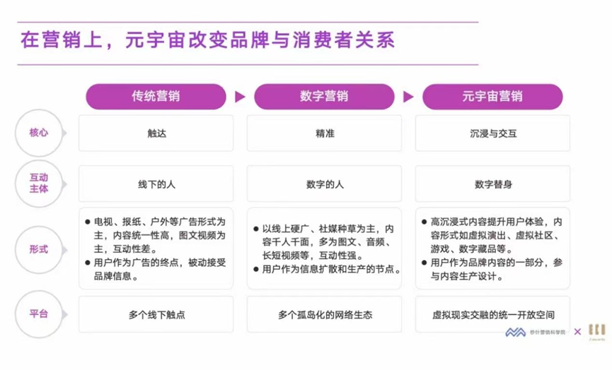 元宇宙營銷三板斧：重構人、貨、場