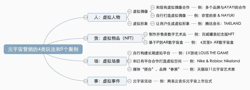 元宇宙營銷三板斧：重構人、貨、場