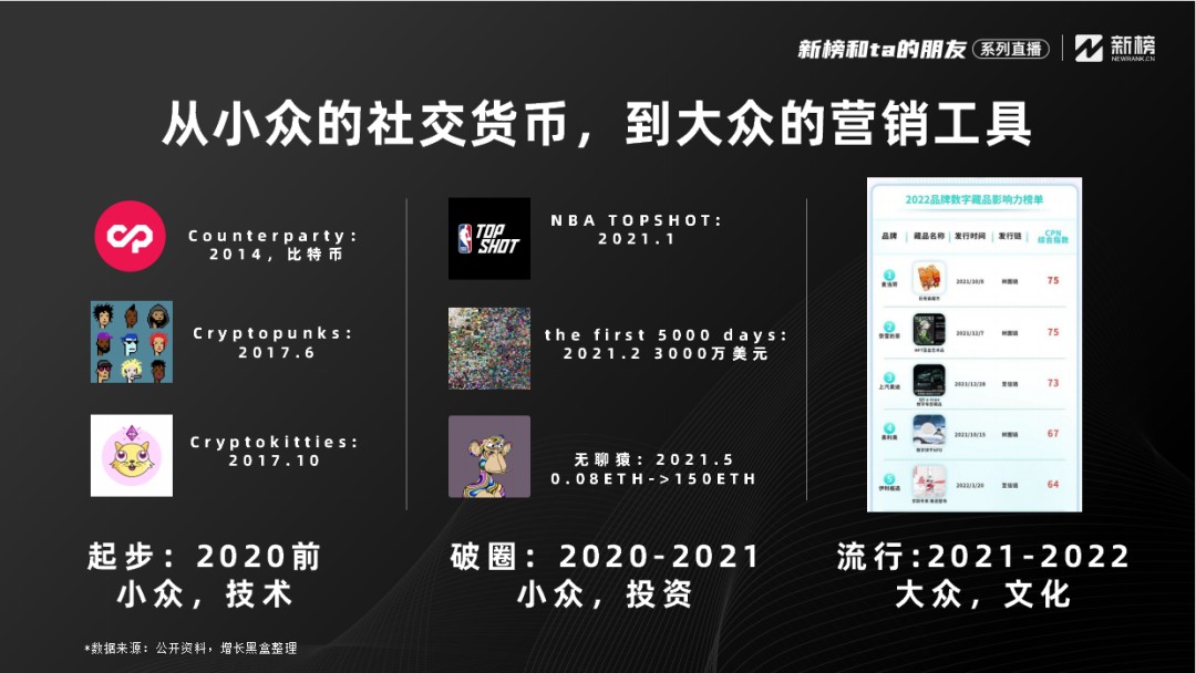 連麥增長黑盒：NFT爆火后，品牌營銷是否找到新方向？