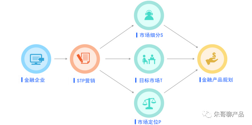 金融產品營銷爆點：2個目標、4大痛點、5大模型、6大方案、3大成效