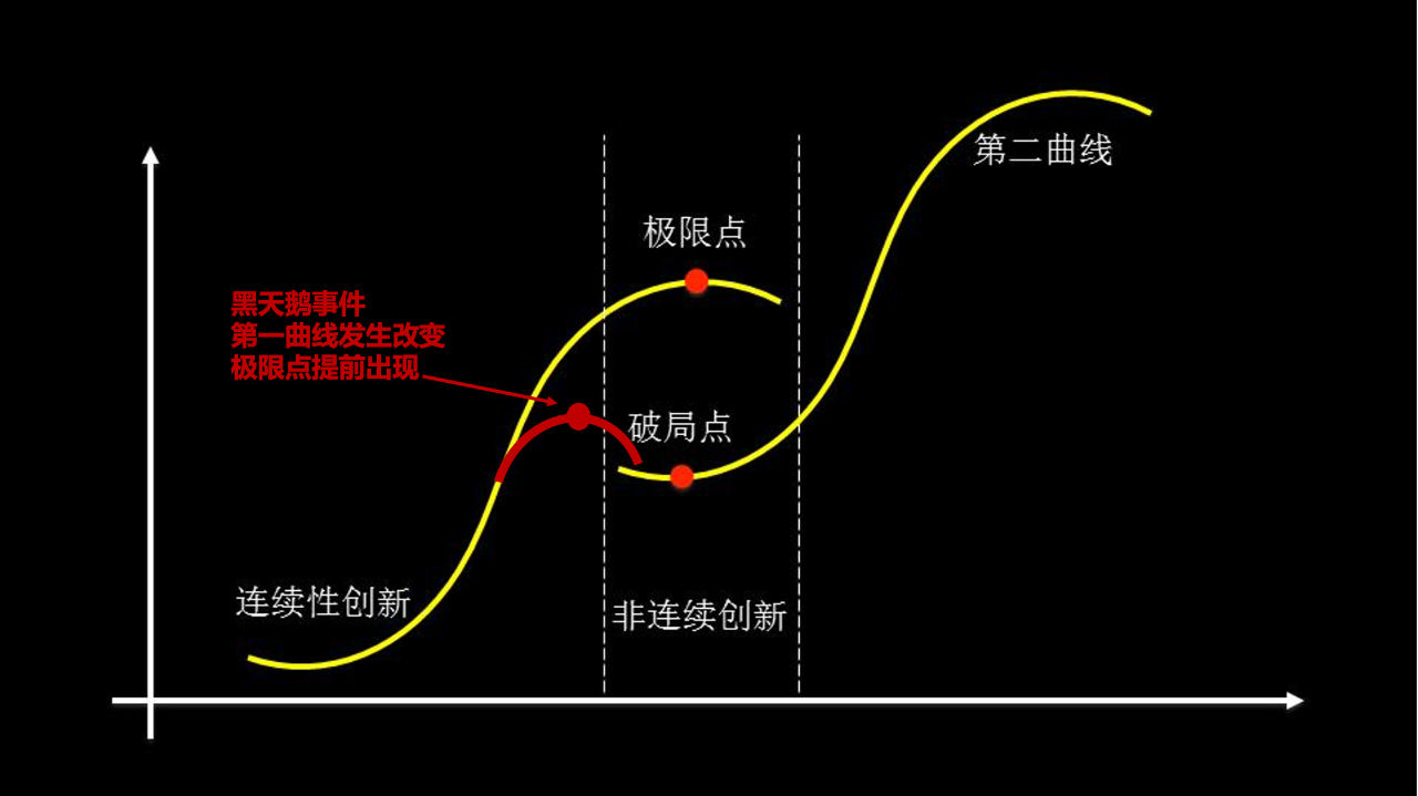 VUCA時代，第二曲線失效，企業戰略必須遵循的三大原則