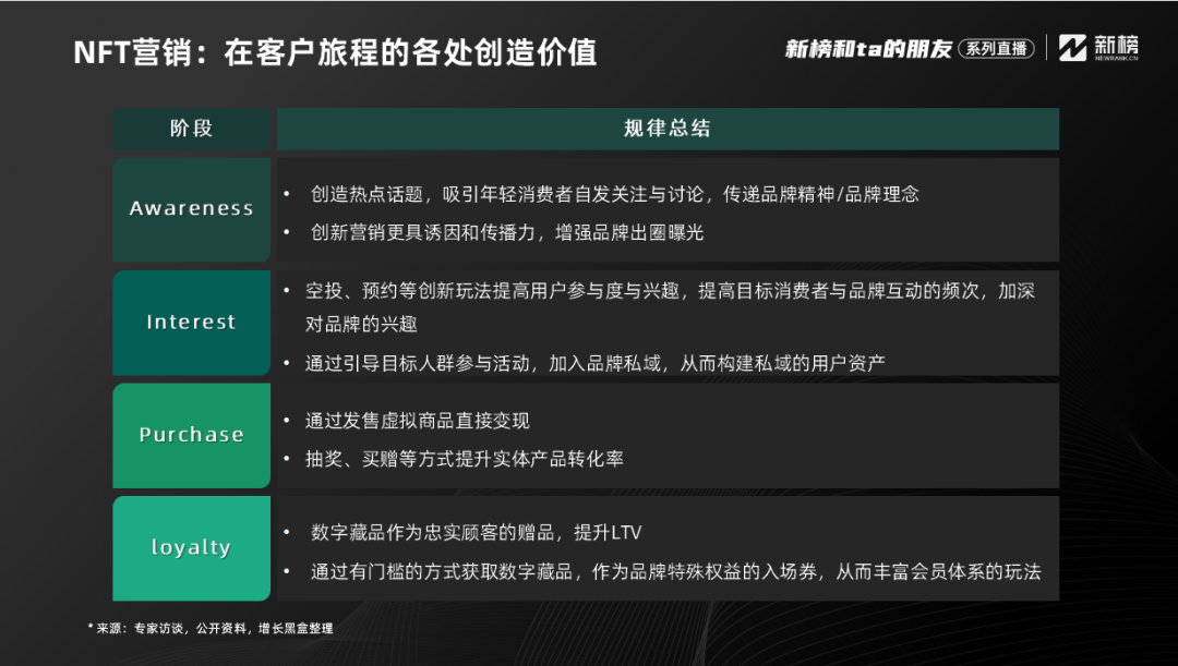 連麥增長黑盒：NFT爆火后，品牌營銷是否找到新方向？