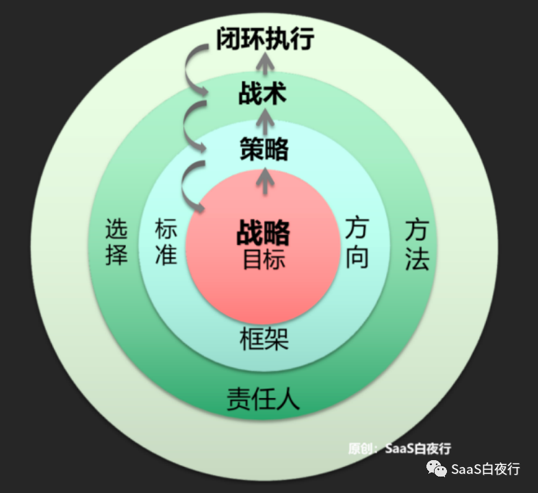 渠道策略的實戰思考 | 管理的層次：戰略、策略、執行
