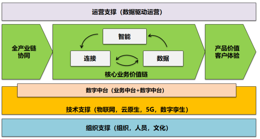 企業數字化轉型的本質是什么——轉什么，如何轉？