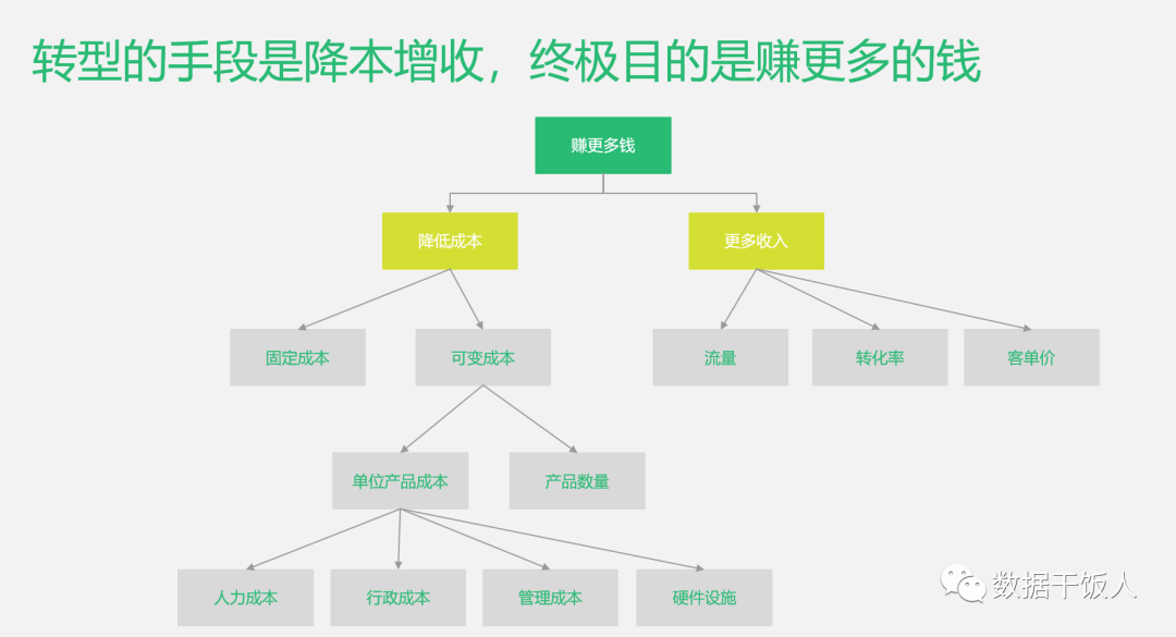 數字化轉型的本質是什么？