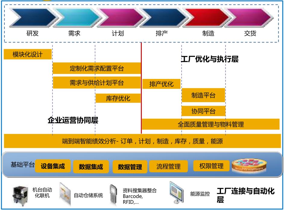 企業數字化轉型的本質是什么——轉什么，如何轉？