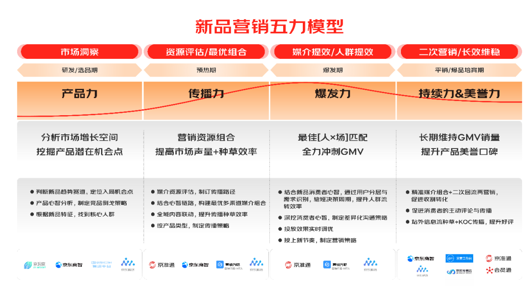 做好這“五力”，京東電器解鎖3C新品的“爆款密碼”