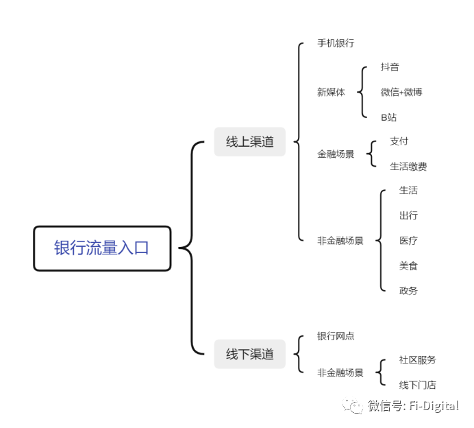 數字化時代的銀行切入點是營銷數字化