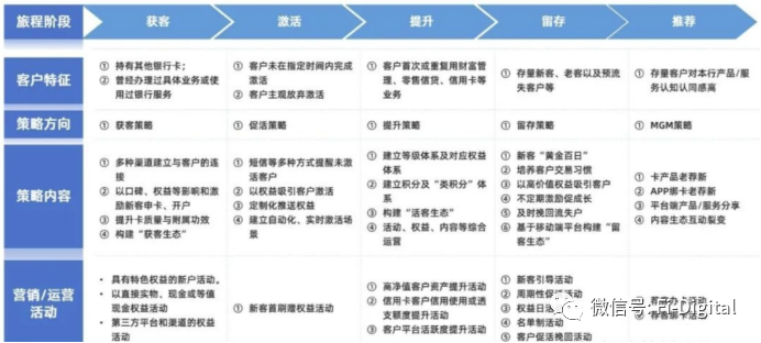 數字化時代的銀行切入點是營銷數字化