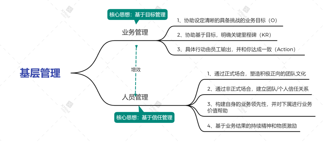 市場基層管理學的洞察分析——總結一些實戰性經驗方法