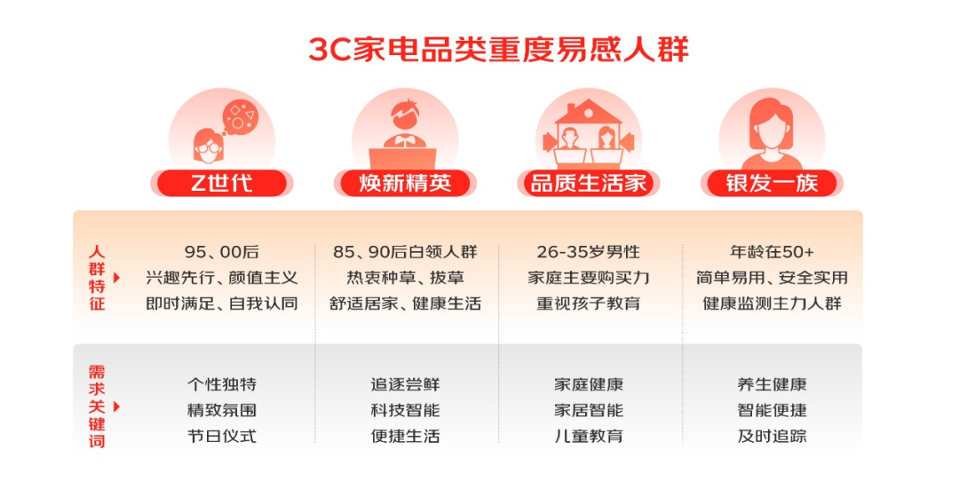 做好這“五力”，京東電器解鎖3C新品的“爆款密碼”