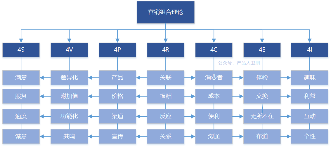 營銷人技能提升：4P之外尚有這些經典理論