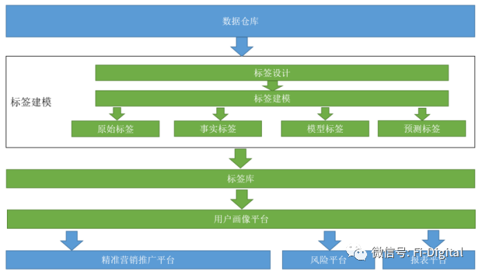 數字化時代的銀行切入點是營銷數字化
