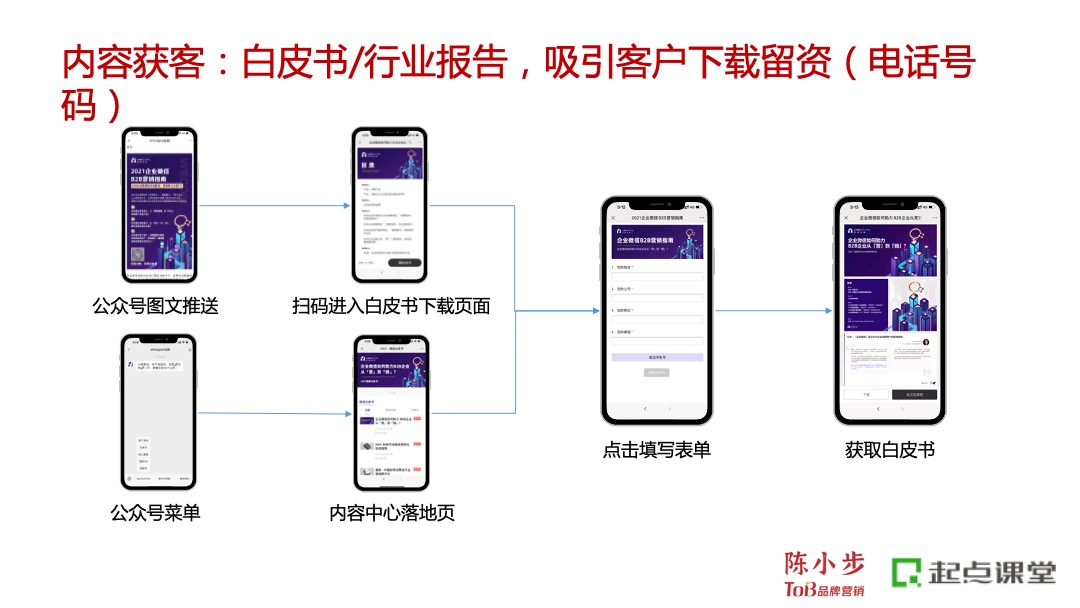 “三板斧”剖析To B企業品牌營銷增長要點