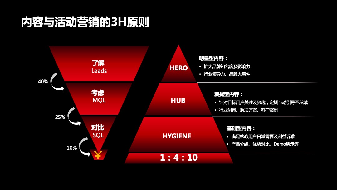 “三板斧”剖析To B企業品牌營銷增長要點