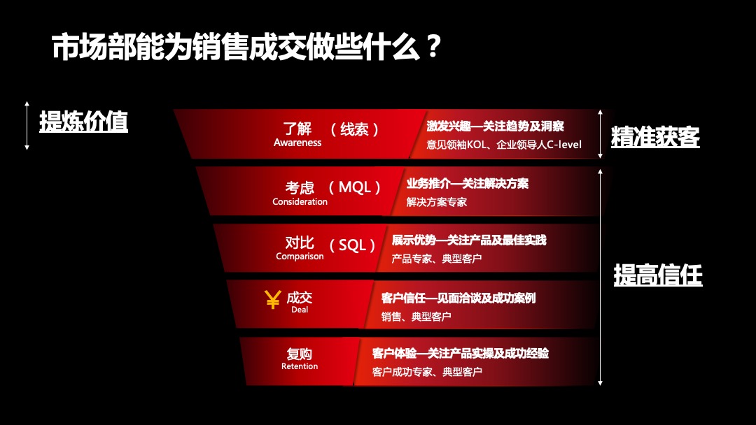 “三板斧”剖析To B企業品牌營銷增長要點