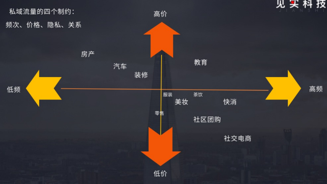 你的公司是否適合做私域？