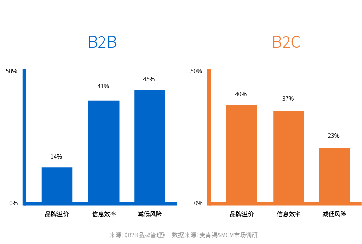 ToB品牌與B2C的差異、作用及三大價值