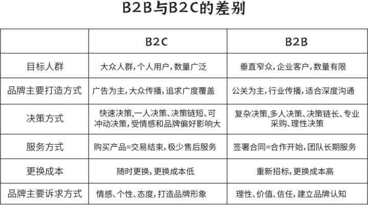 ToB品牌與B2C的差異、作用及三大價值